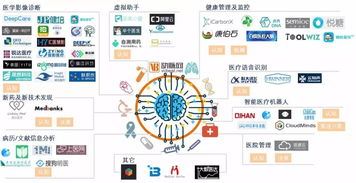 醫療AI市場百家爭鳴，如何借助網絡技術突出重圍？